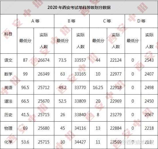 西安中考成绩单大曝光！原来影响孩子高中录取的不止计分科目