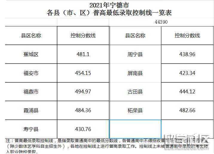 2021福建宁德各县（市、区）中考分数线