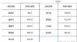 2022福建宁德各县（市、区）中考分数线已公布