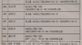 福建泉州二级达标校2022中考录取分数线