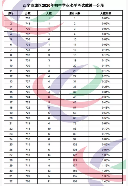 陕西西安2015中学中考学校排名_西安中考_西安中考分数线