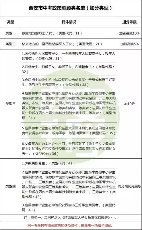 详解西安中考加分政策：7类考生中考可加10分！5类考生优先录取！