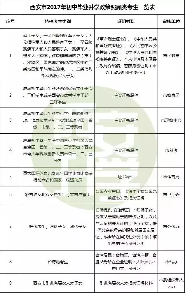 详解西安中考加分政策：7类考生中考可加10分！5类考生优先录取！