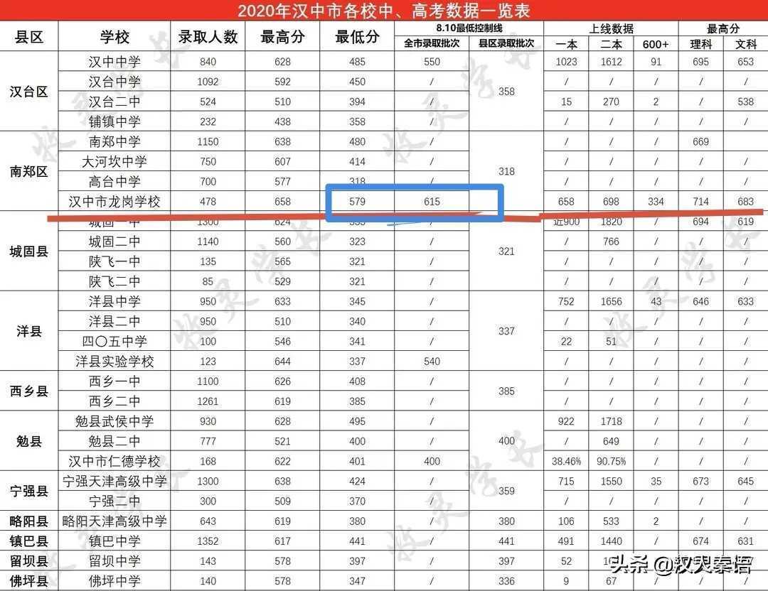 2020西安市中招录取格局出现变化：高中名校八仙过海，各显神通