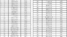 「重庆中考资讯」重庆中考排名