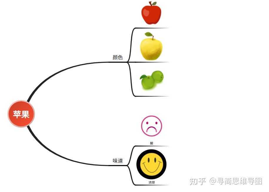 思维导图的画法寻简思维导图
