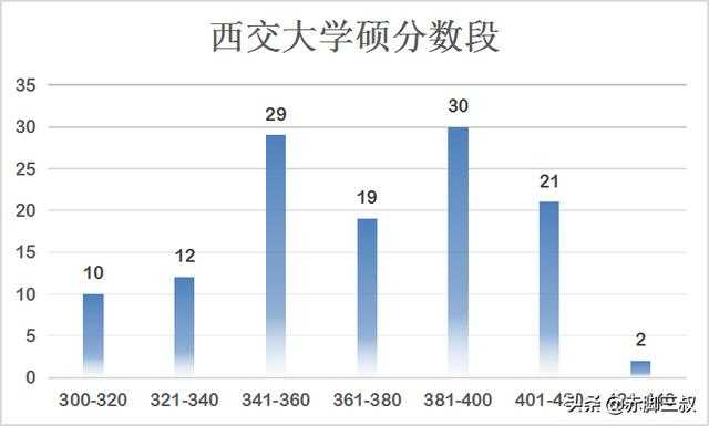 西安交通大学分数线多少_西安交通大学本地分数线_西安交通大学分数线