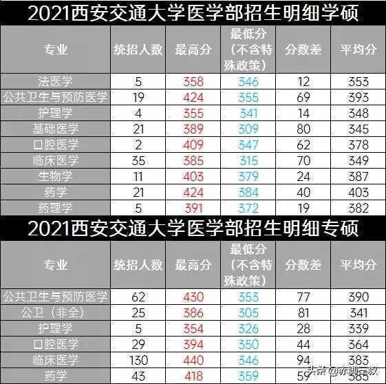 西安交通大学本地分数线_西安交通大学分数线_西安交通大学分数线多少