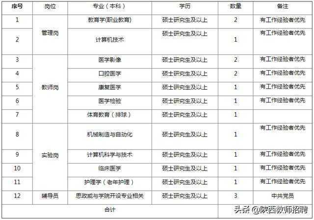 事业编！2019年陕西能源职业技术学院公开招聘公告（17人）