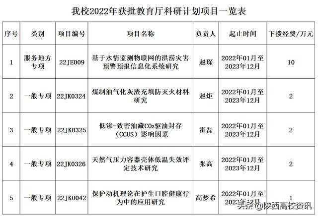 陕西能源职业技术学院获批5项教育厅科研计划项目