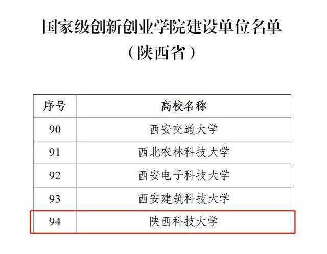 全国首批！教育部办公厅通知：陕西科技大学入选国家级\u0026#34;重磅\u0026#34;名单