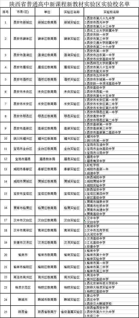 官宣！陕西新高考改革重大消息：西安市第八十九中学等74个中学成为高中新课程新教材实验校