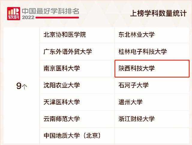 最新！2022中国最好学科排名公布：陕西科技大学9个学科强势上榜