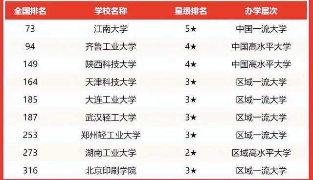 轻工类高校2022年实力排名，江南大学夺魁，陕西科技大学是黑马